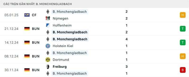 Phong độ Monchengladbach gần đây