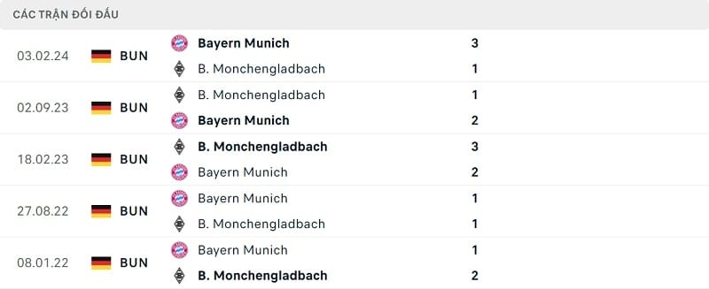 Thành tích đối đầu Monchengladbach vs Bayern Munich