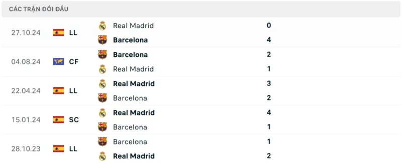 Nhận định bóng đá Real Madrid vs Barcelona
