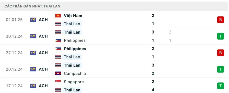 Nhận định bóng đá Thái Lan vs Việt Nam